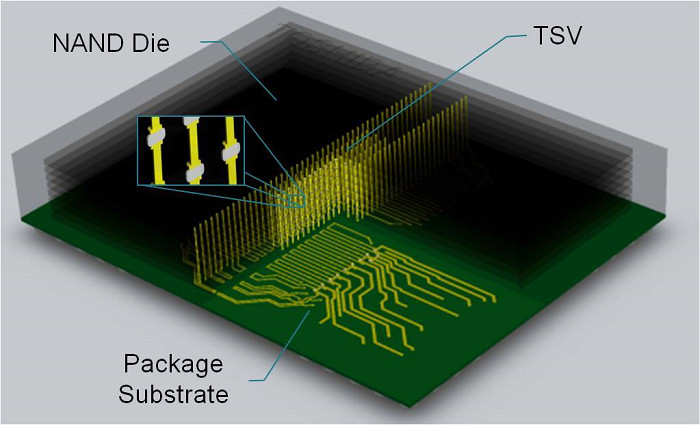  3D NAND結(jié)合TSV技術(shù) 東芝快閃存儲器容量上看1TB